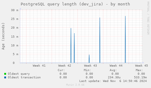 PostgreSQL query length (dev_jira)