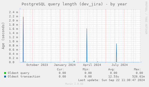 PostgreSQL query length (dev_jira)