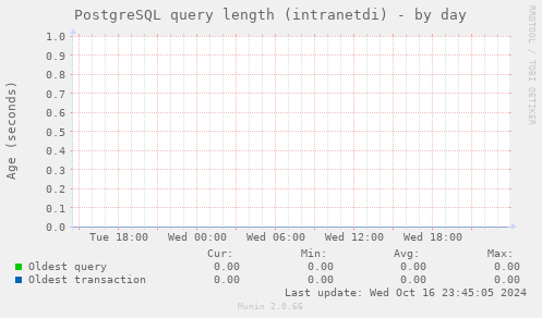 PostgreSQL query length (intranetdi)