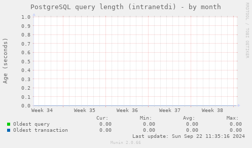 PostgreSQL query length (intranetdi)