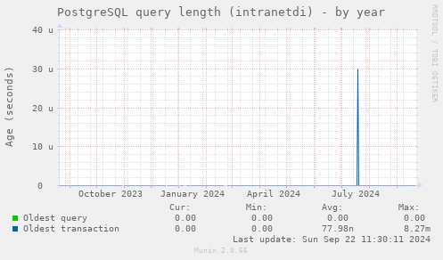 PostgreSQL query length (intranetdi)