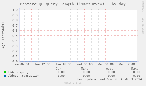 PostgreSQL query length (limesurvey)