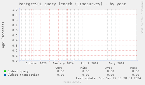 PostgreSQL query length (limesurvey)