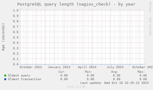 PostgreSQL query length (nagios_check)