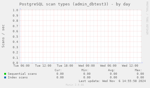 PostgreSQL scan types (admin_dbtest3)