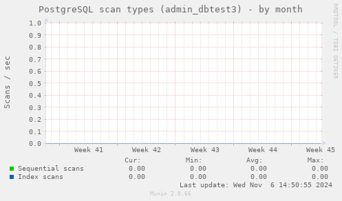 PostgreSQL scan types (admin_dbtest3)