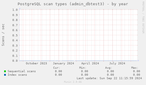 PostgreSQL scan types (admin_dbtest3)