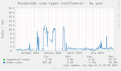 PostgreSQL scan types (confluence)