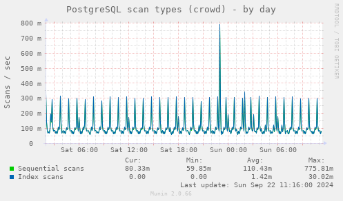 PostgreSQL scan types (crowd)