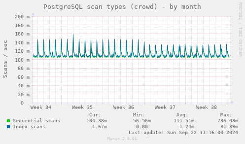 PostgreSQL scan types (crowd)