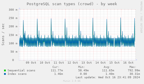 PostgreSQL scan types (crowd)