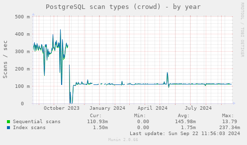 PostgreSQL scan types (crowd)