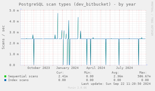 PostgreSQL scan types (dev_bitbucket)