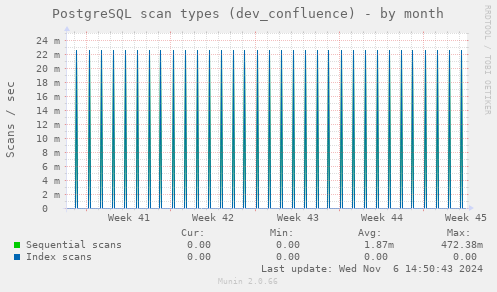 PostgreSQL scan types (dev_confluence)