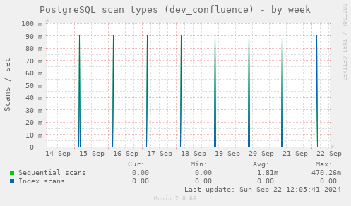 PostgreSQL scan types (dev_confluence)