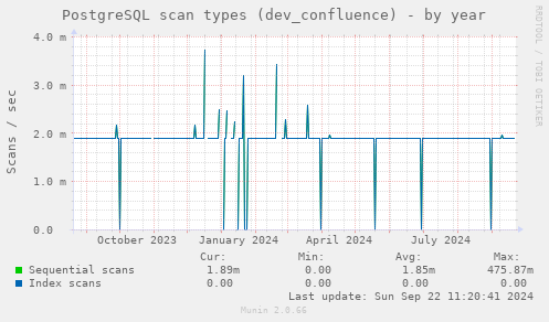 PostgreSQL scan types (dev_confluence)