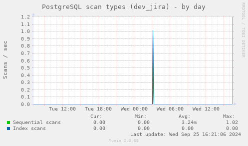 PostgreSQL scan types (dev_jira)