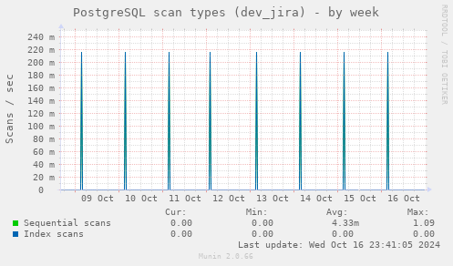 PostgreSQL scan types (dev_jira)