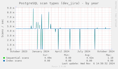 PostgreSQL scan types (dev_jira)