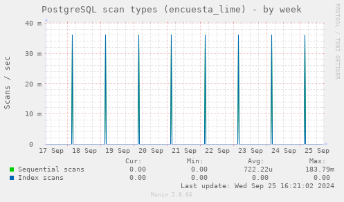 PostgreSQL scan types (encuesta_lime)