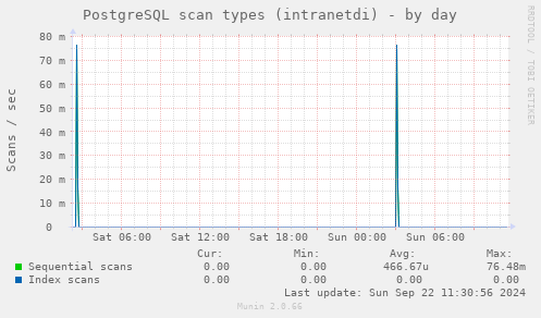 PostgreSQL scan types (intranetdi)