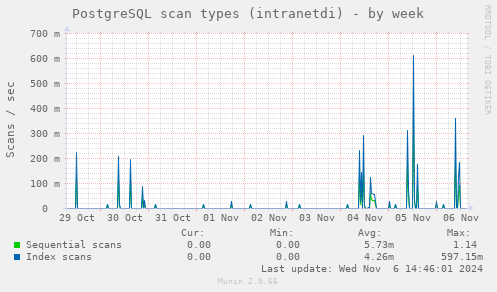 PostgreSQL scan types (intranetdi)