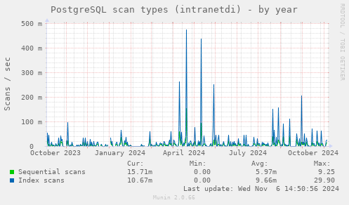 PostgreSQL scan types (intranetdi)