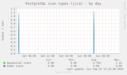 PostgreSQL scan types (jira)