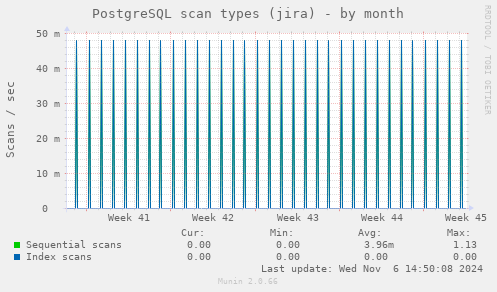 PostgreSQL scan types (jira)