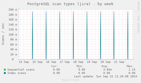 PostgreSQL scan types (jira)