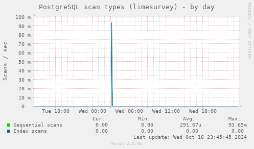 PostgreSQL scan types (limesurvey)