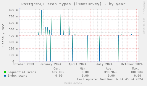 PostgreSQL scan types (limesurvey)