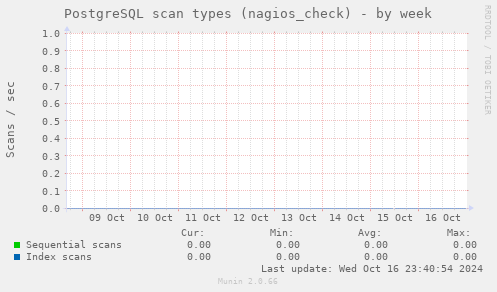 PostgreSQL scan types (nagios_check)