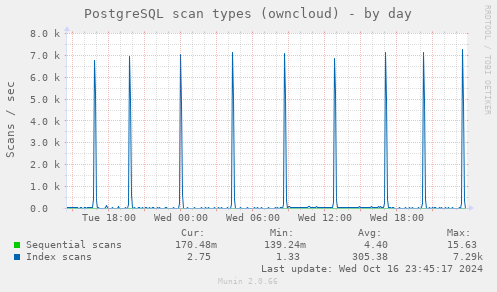 PostgreSQL scan types (owncloud)