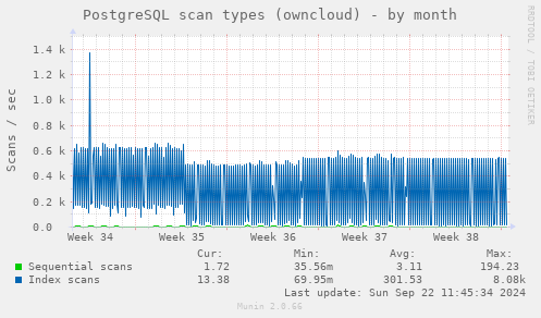 PostgreSQL scan types (owncloud)