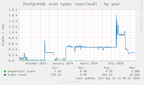 PostgreSQL scan types (owncloud)