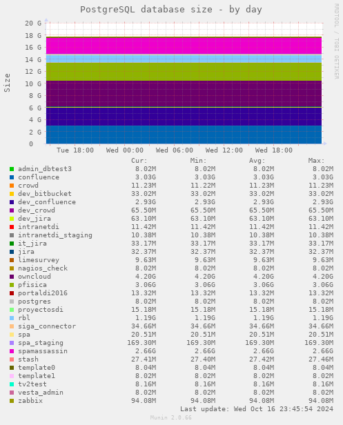 PostgreSQL database size