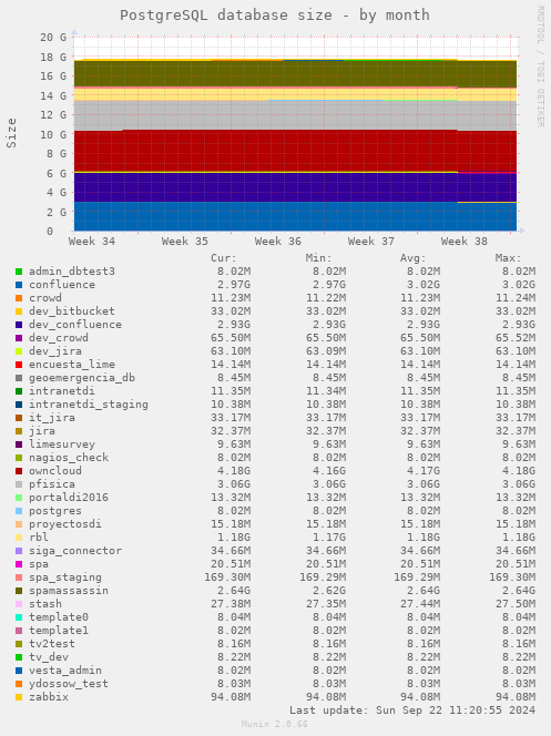 PostgreSQL database size