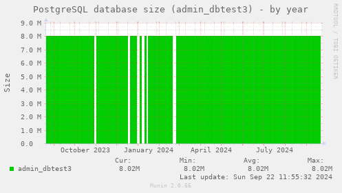 PostgreSQL database size (admin_dbtest3)