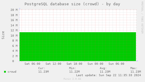 PostgreSQL database size (crowd)