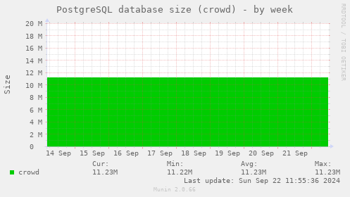 PostgreSQL database size (crowd)