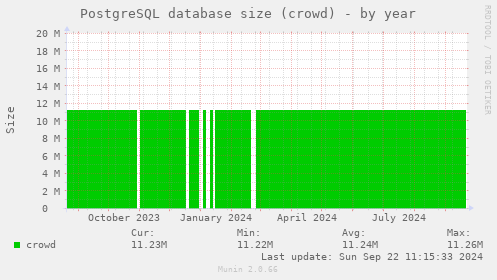 PostgreSQL database size (crowd)