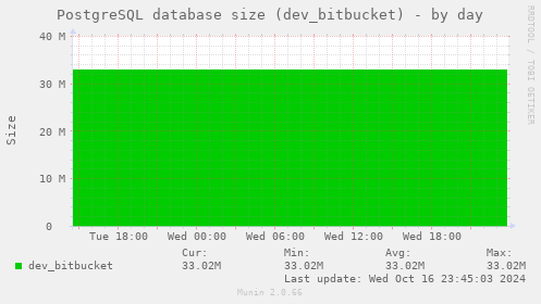 PostgreSQL database size (dev_bitbucket)