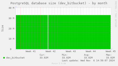 PostgreSQL database size (dev_bitbucket)