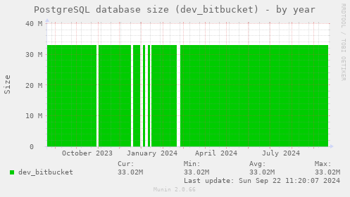 PostgreSQL database size (dev_bitbucket)