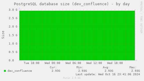 PostgreSQL database size (dev_confluence)