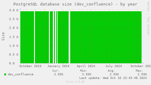 PostgreSQL database size (dev_confluence)