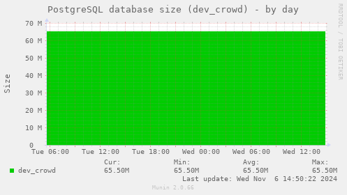 PostgreSQL database size (dev_crowd)