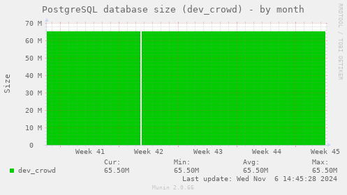 PostgreSQL database size (dev_crowd)