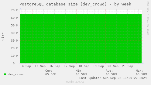 PostgreSQL database size (dev_crowd)